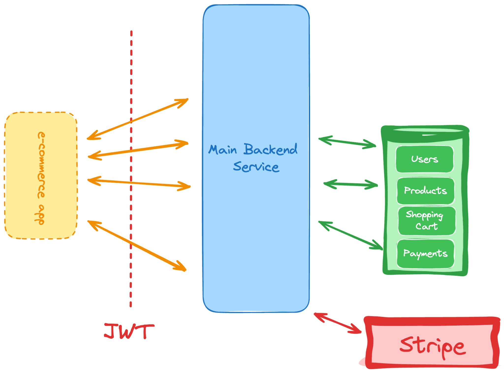 E-Commerce API