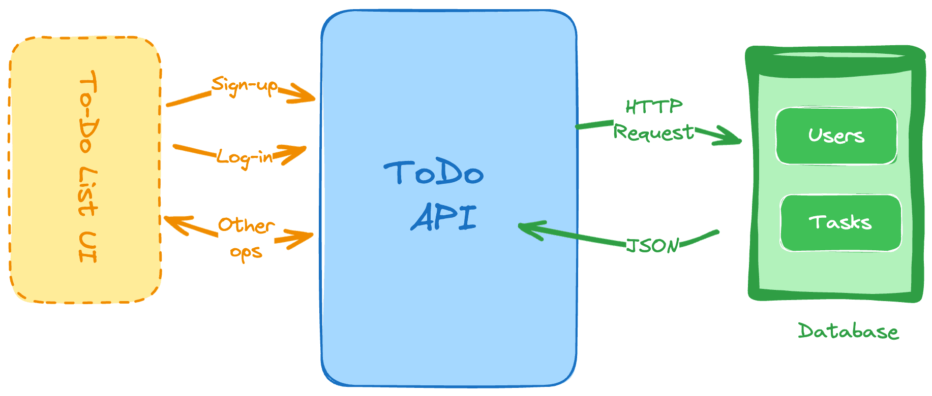 Todo List API