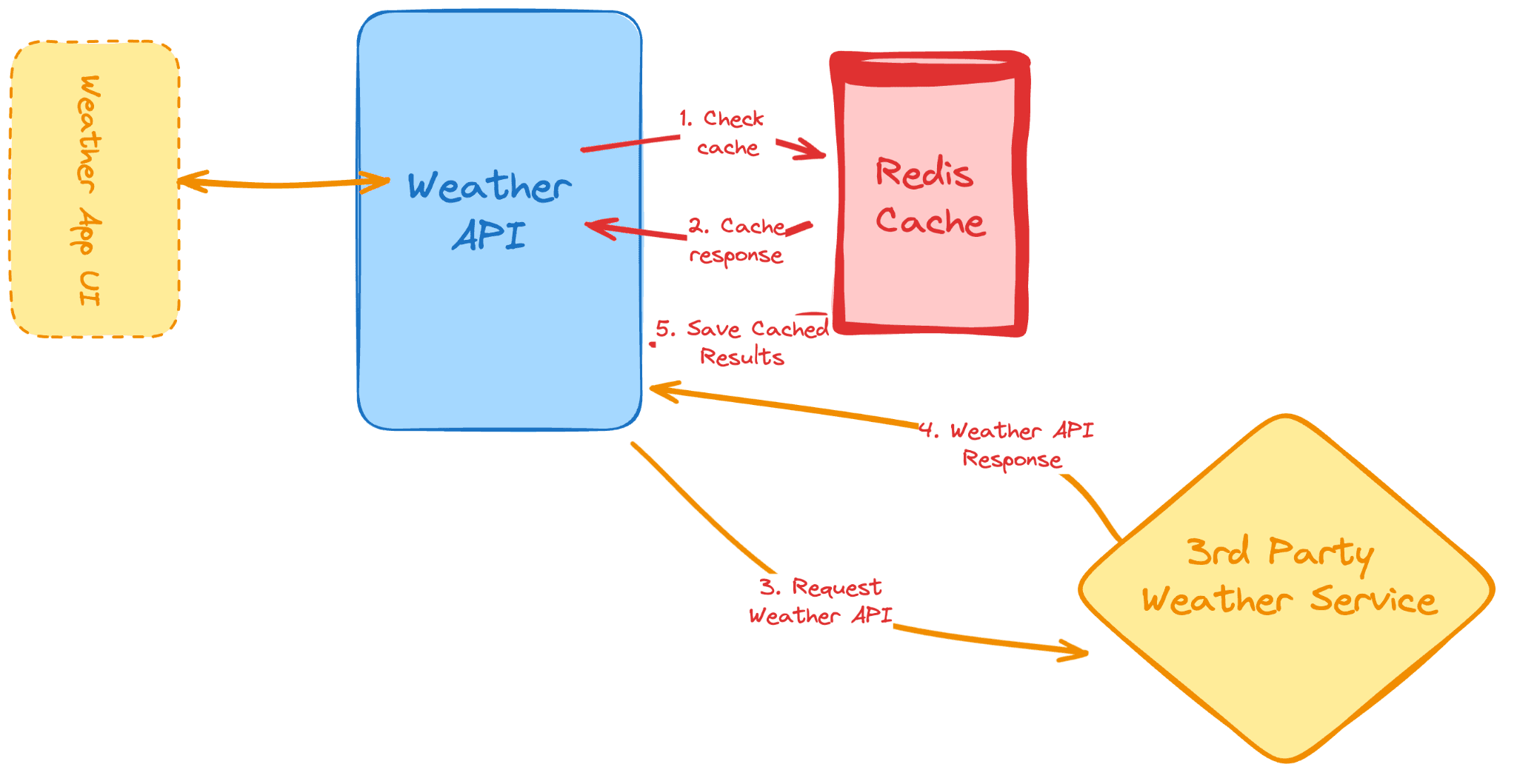 Weather API